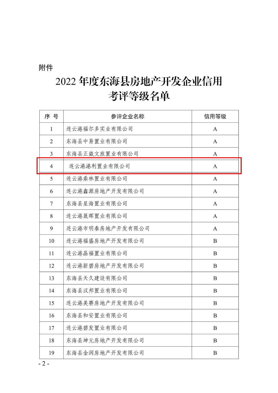 2022年度東海縣房地產(chǎn)開發(fā)企業(yè)信用考評等級名單_2.jpg